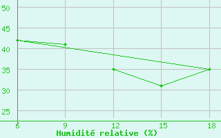 Courbe de l'humidit relative pour Rhourd Nouss