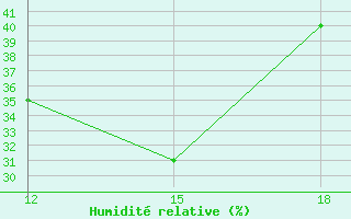 Courbe de l'humidit relative pour Ghadames