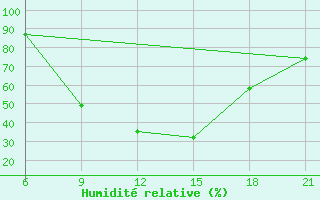 Courbe de l'humidit relative pour Sidi Bouzid