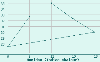 Courbe de l'humidex pour Bonifati