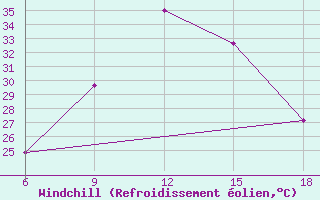 Courbe du refroidissement olien pour Souk Ahras