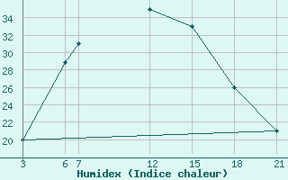 Courbe de l'humidex pour Kamishli