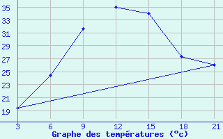 Courbe de tempratures pour H-5