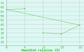 Courbe de l'humidit relative pour Miliana