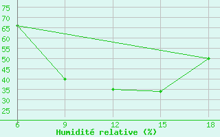 Courbe de l'humidit relative pour Miliana