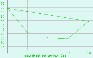 Courbe de l'humidit relative pour Bragin