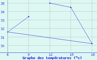 Courbe de tempratures pour Duhook