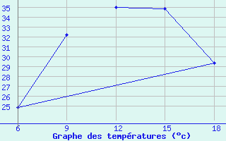 Courbe de tempratures pour Rutbah