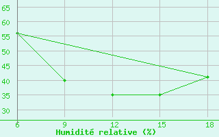 Courbe de l'humidit relative pour Bayburt