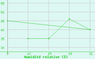 Courbe de l'humidit relative pour Sarande