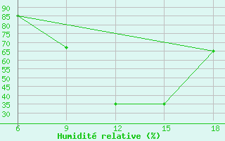 Courbe de l'humidit relative pour Tizi-Ouzou