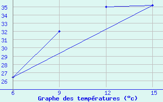 Courbe de tempratures pour Rutbah