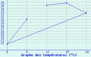 Courbe de tempratures pour Midelt