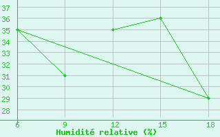 Courbe de l'humidit relative pour Medea