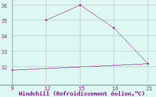 Courbe du refroidissement olien pour Yendi