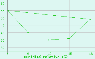 Courbe de l'humidit relative pour Mus