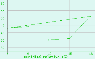 Courbe de l'humidit relative pour Medea