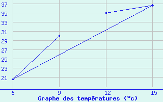 Courbe de tempratures pour Jalo