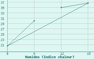 Courbe de l'humidex pour Jalo