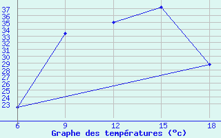 Courbe de tempratures pour Miliana