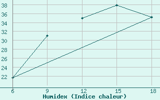 Courbe de l'humidex pour Maghnia