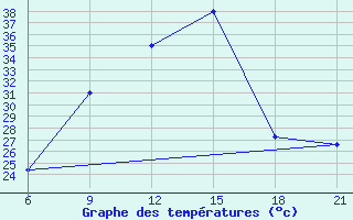 Courbe de tempratures pour Sarande