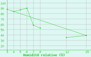 Courbe de l'humidit relative pour Banja Luka