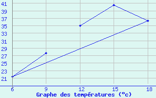 Courbe de tempratures pour Relizane