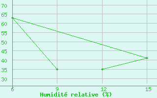 Courbe de l'humidit relative pour Rutbah