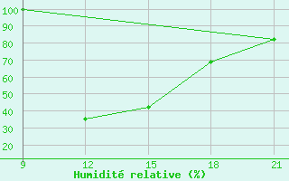 Courbe de l'humidit relative pour Cap Caxine