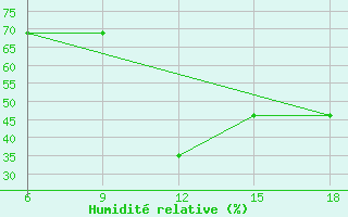 Courbe de l'humidit relative pour Ghadames