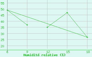 Courbe de l'humidit relative pour Hon