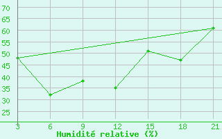 Courbe de l'humidit relative pour El Khoms