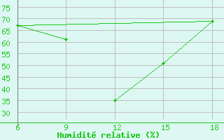Courbe de l'humidit relative pour Sidi Bel Abbes