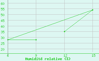 Courbe de l'humidit relative pour Hopa