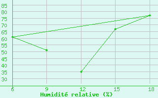 Courbe de l'humidit relative pour Dellys