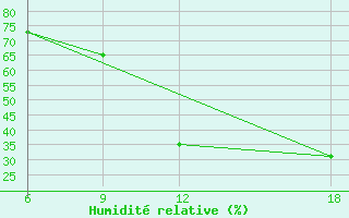 Courbe de l'humidit relative pour Lerida (Esp)