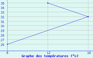 Courbe de tempratures pour H-5