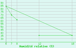 Courbe de l'humidit relative pour Murcia / Alcantarilla