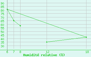 Courbe de l'humidit relative pour Murcia / Alcantarilla