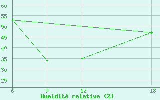 Courbe de l'humidit relative pour Duhook