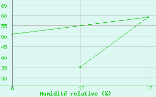 Courbe de l'humidit relative pour Aleppo International Airport