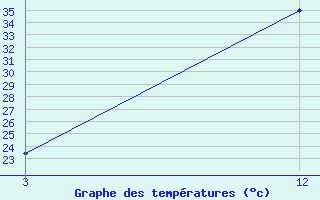 Courbe de tempratures pour Narnaul