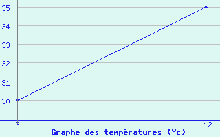 Courbe de tempratures pour Chaparmukh