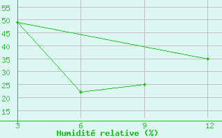 Courbe de l'humidit relative pour Pantnagar