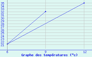 Courbe de tempratures pour Hon