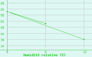 Courbe de l'humidit relative pour Gariat El-Sharghia