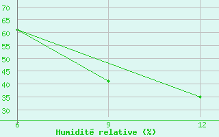 Courbe de l'humidit relative pour Ana