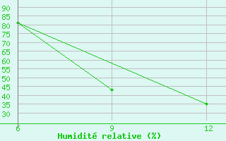 Courbe de l'humidit relative pour Rusape