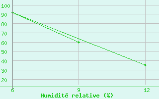 Courbe de l'humidit relative pour Soria (Esp)